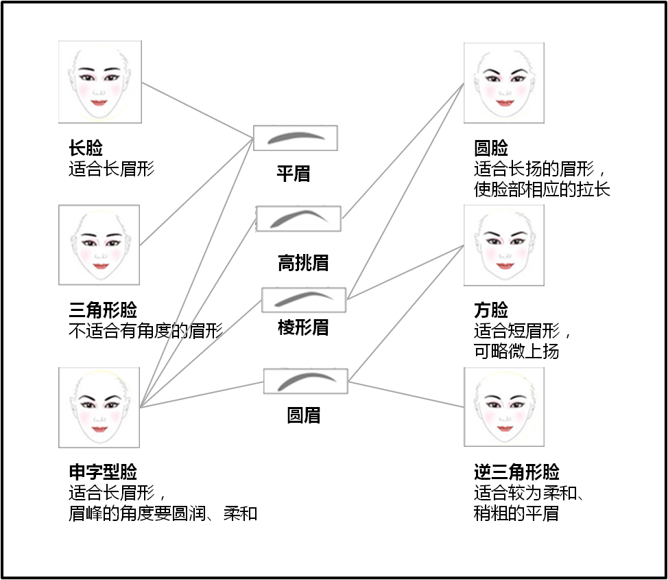 种植眉毛几天修一次