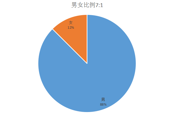 男女秃顶的比例